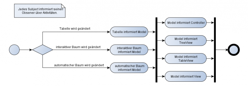 Datei:Aktivitätsdiagramm Observer.png