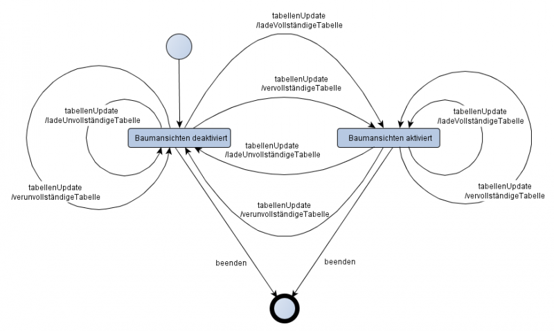 Datei:Zustandsdiagramm Aktivierung der Baumansichten.png